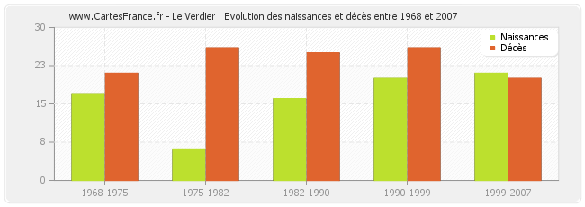 Le Verdier : Evolution des naissances et décès entre 1968 et 2007